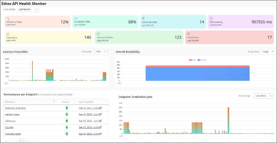 Reduce downtime with ProcessMaker's Ethos API Monitor