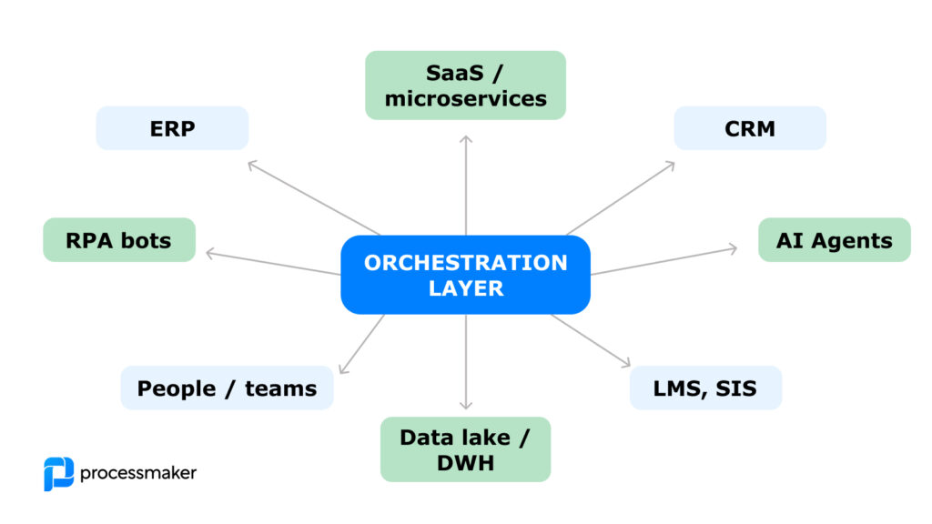 Orchestration layer